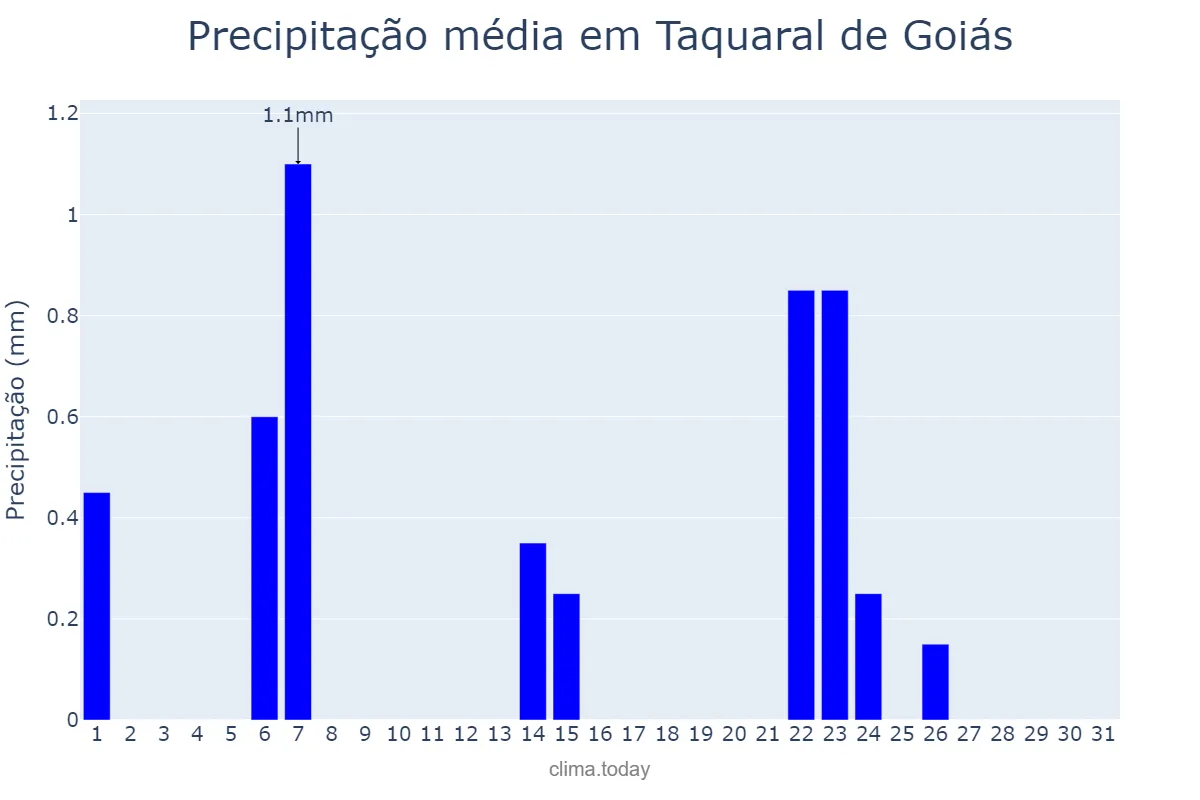 Precipitação em maio em Taquaral de Goiás, GO, BR