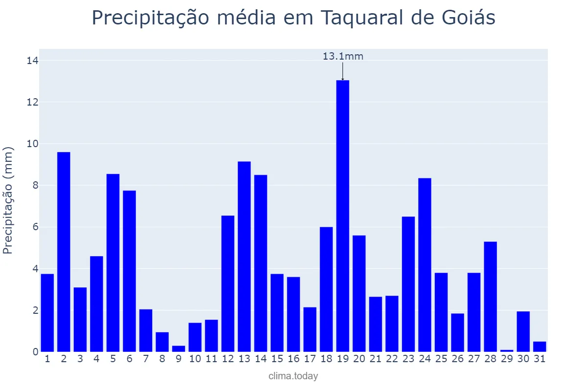 Precipitação em marco em Taquaral de Goiás, GO, BR