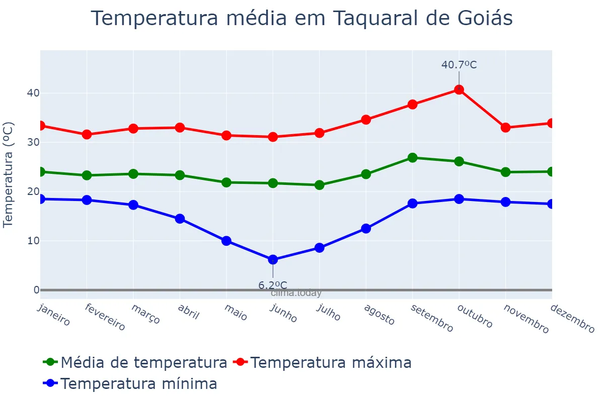 Temperatura anual em Taquaral de Goiás, GO, BR