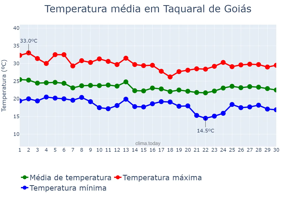 Temperatura em abril em Taquaral de Goiás, GO, BR