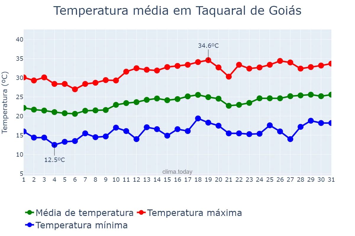 Temperatura em agosto em Taquaral de Goiás, GO, BR