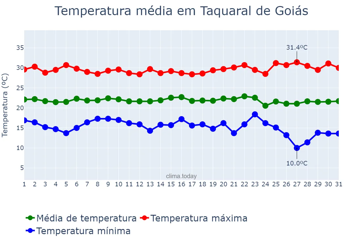 Temperatura em maio em Taquaral de Goiás, GO, BR