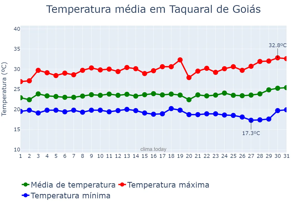 Temperatura em marco em Taquaral de Goiás, GO, BR