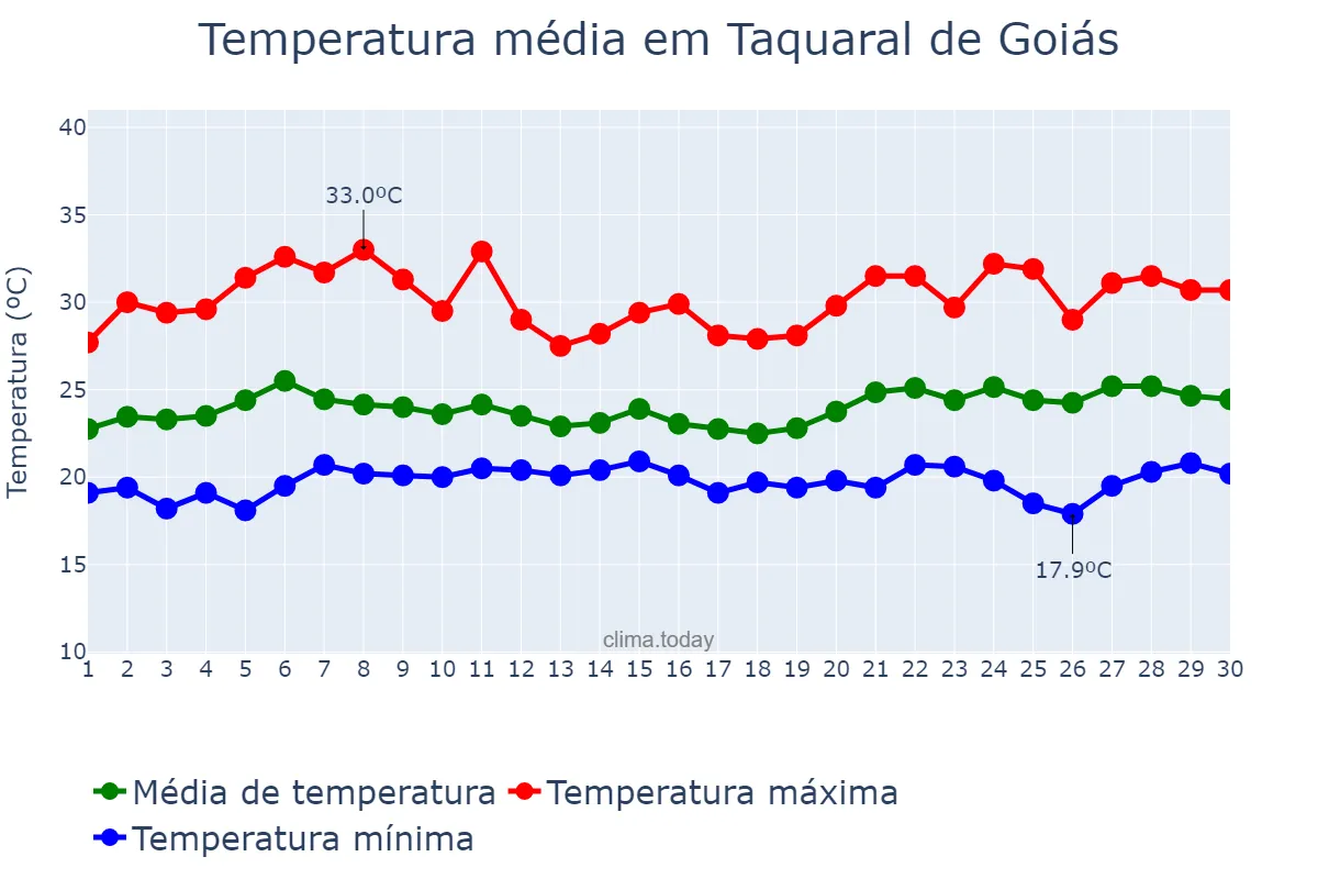 Temperatura em novembro em Taquaral de Goiás, GO, BR