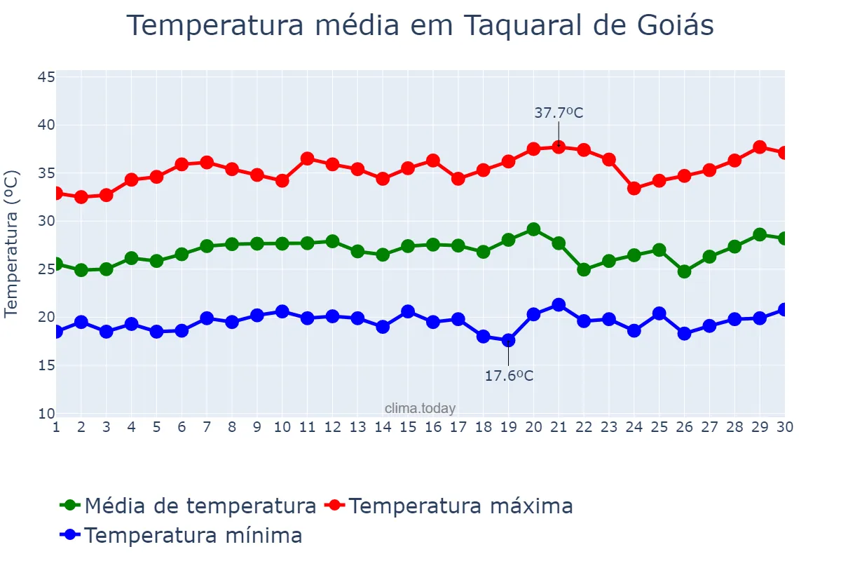 Temperatura em setembro em Taquaral de Goiás, GO, BR