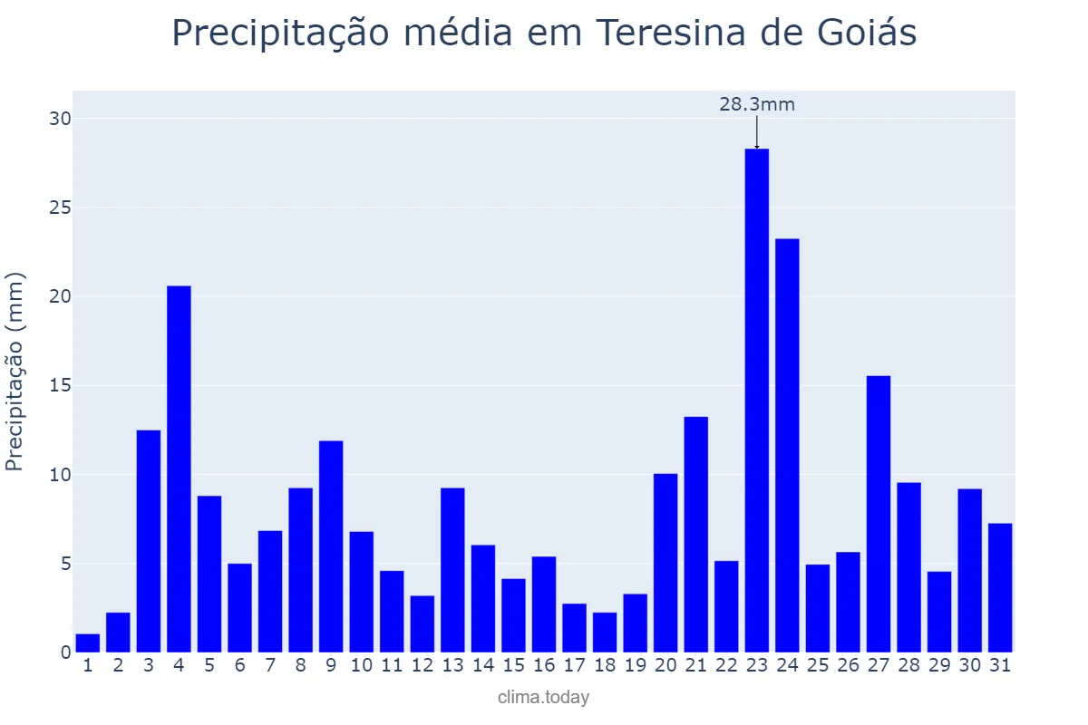 Precipitação em dezembro em Teresina de Goiás, GO, BR