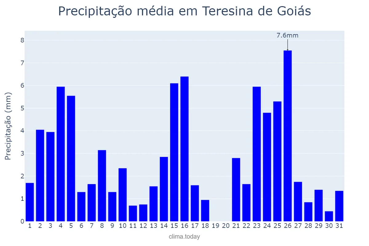 Precipitação em janeiro em Teresina de Goiás, GO, BR