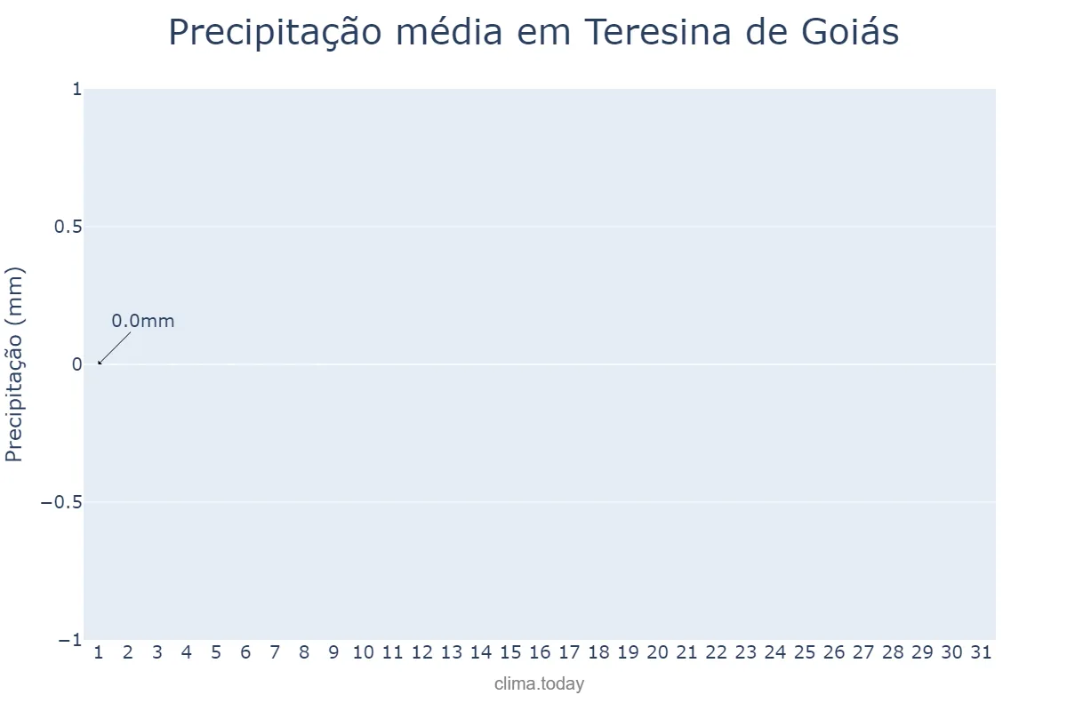 Precipitação em julho em Teresina de Goiás, GO, BR