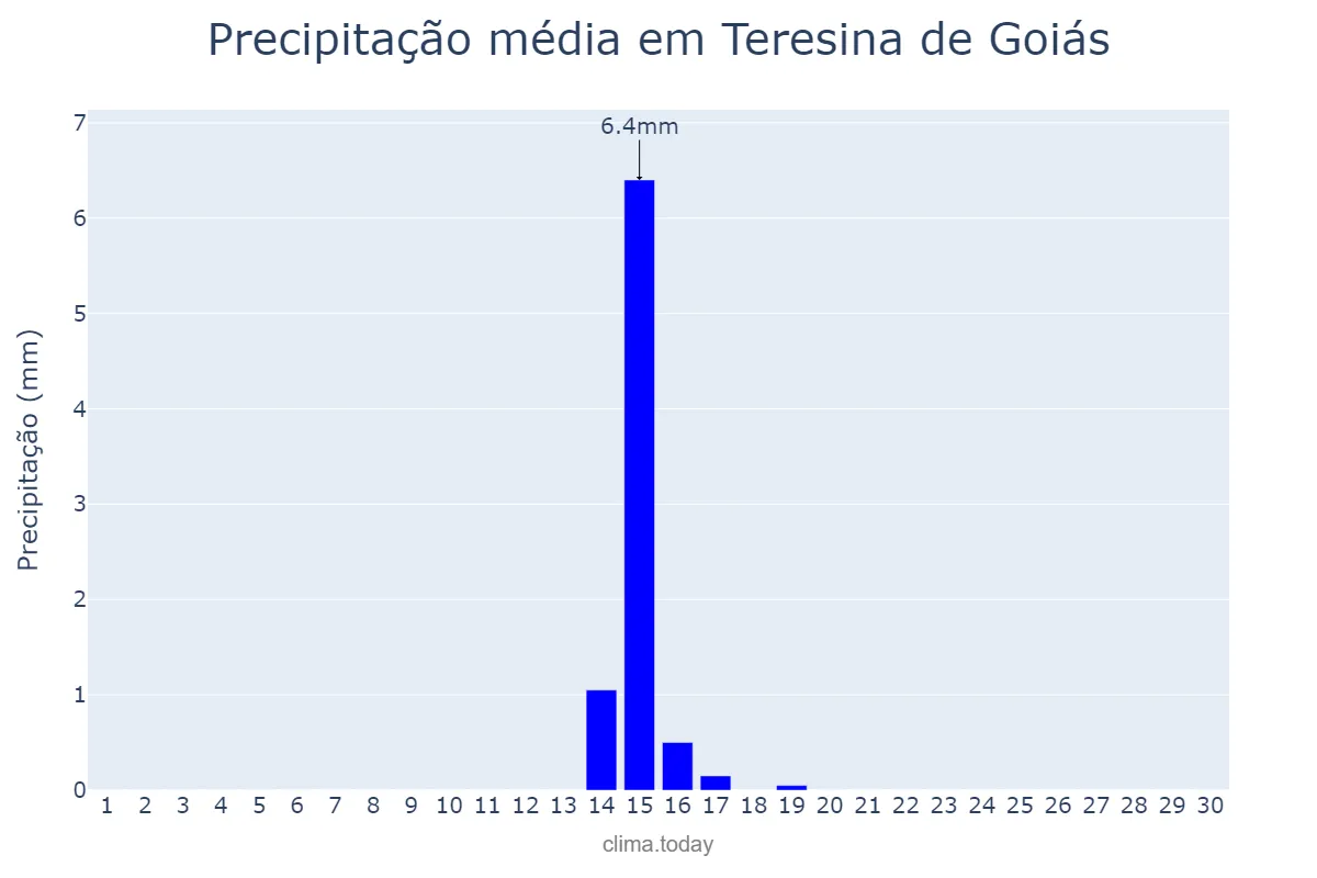 Precipitação em junho em Teresina de Goiás, GO, BR