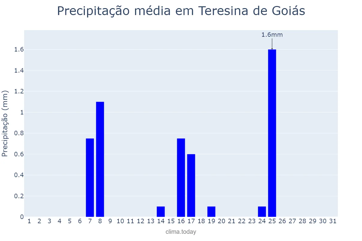 Precipitação em maio em Teresina de Goiás, GO, BR