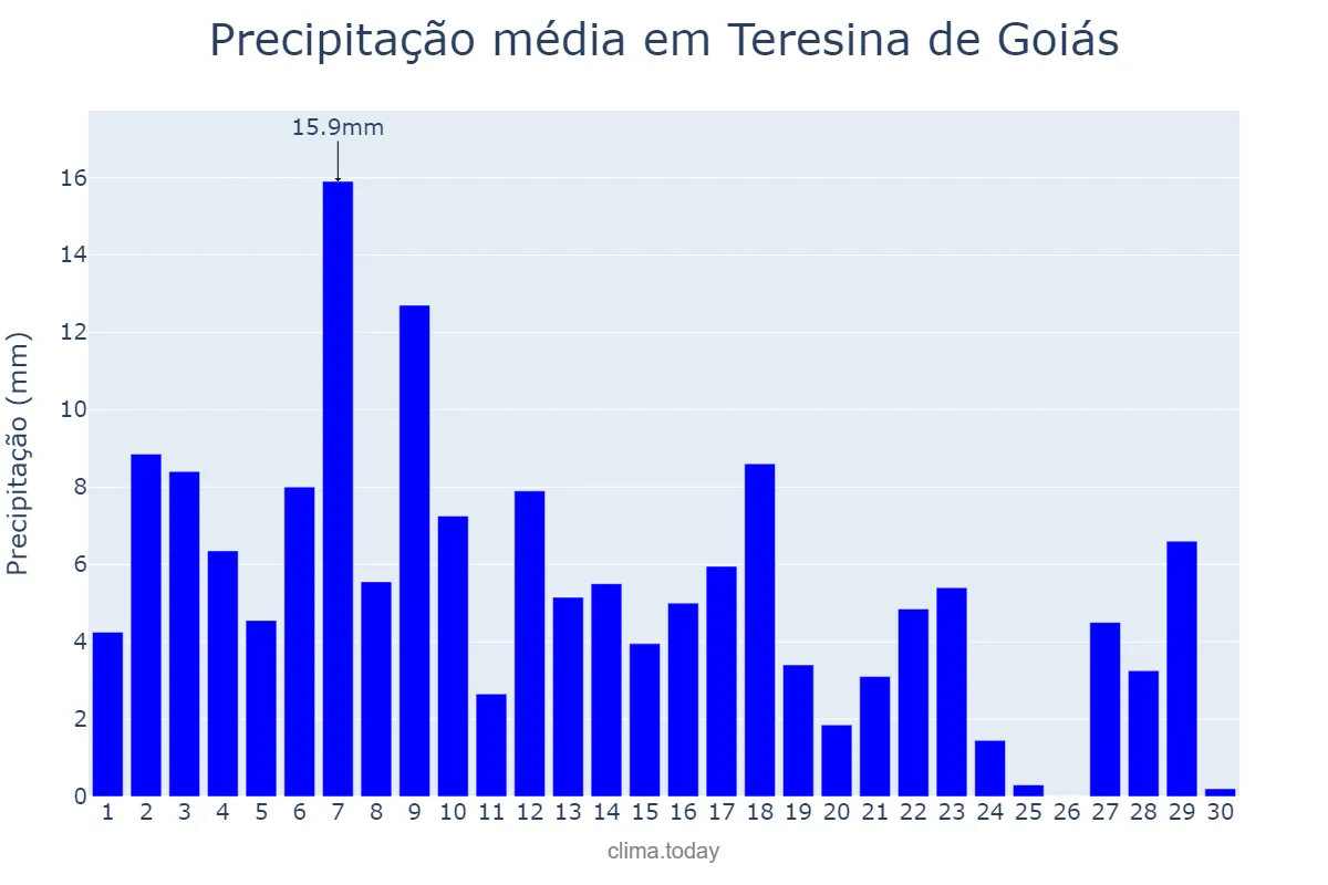 Precipitação em novembro em Teresina de Goiás, GO, BR