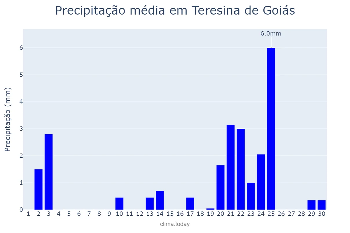 Precipitação em setembro em Teresina de Goiás, GO, BR