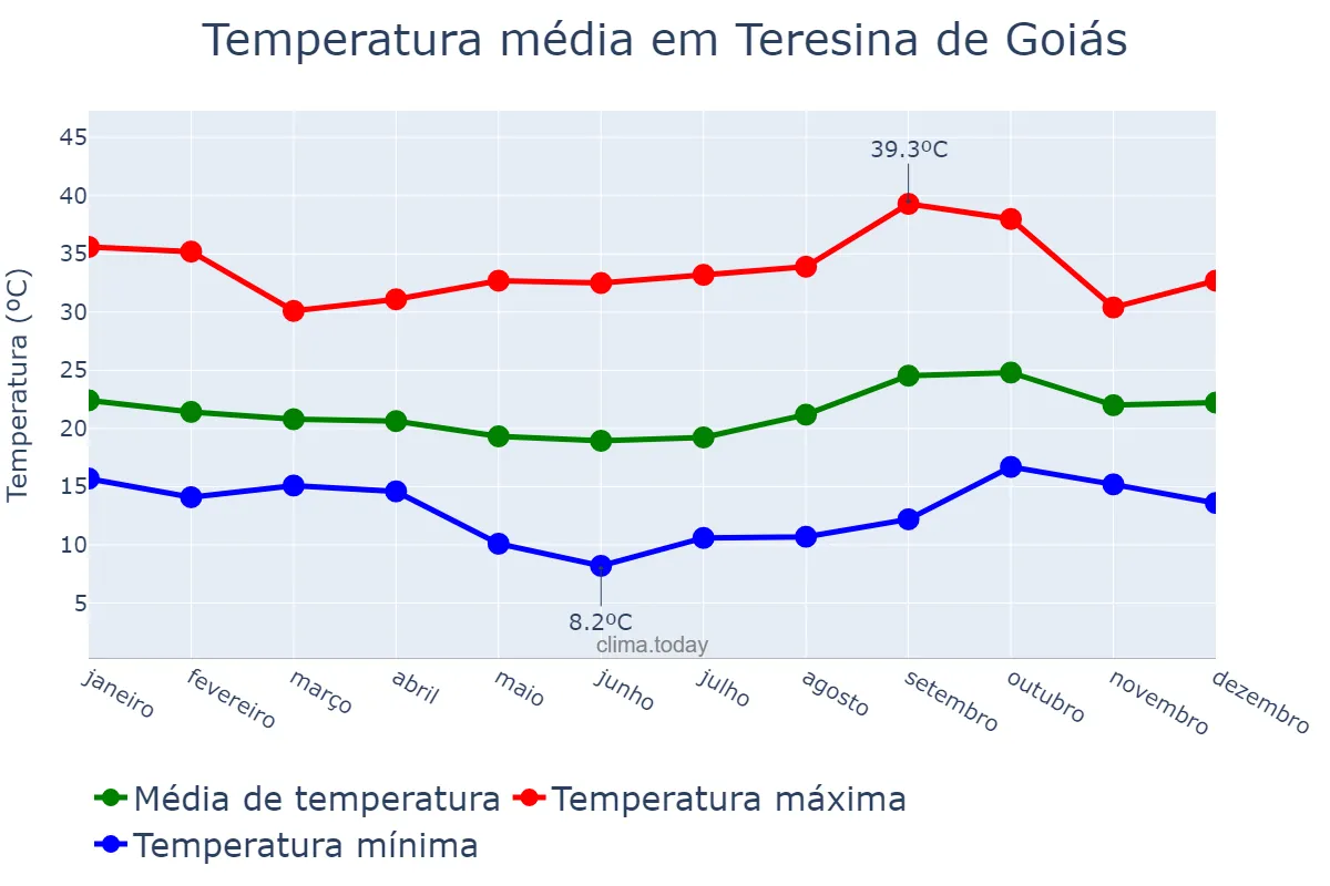 Temperatura anual em Teresina de Goiás, GO, BR