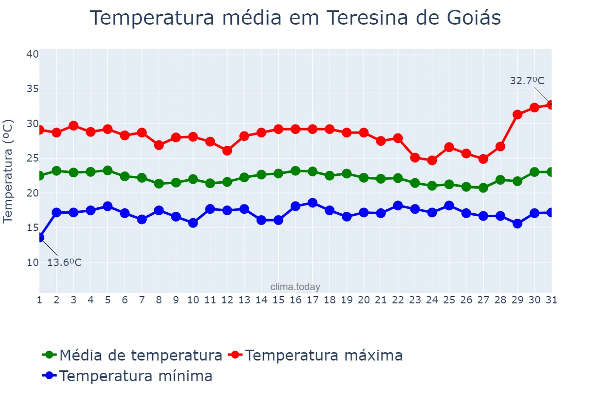 Temperatura em dezembro em Teresina de Goiás, GO, BR