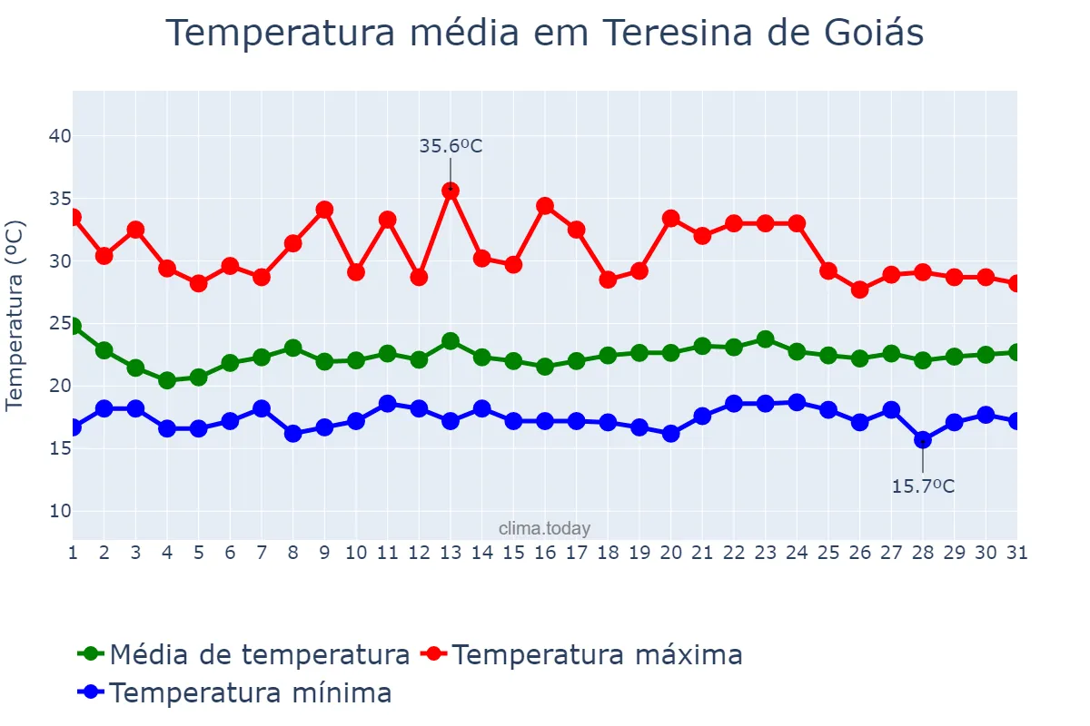 Temperatura em janeiro em Teresina de Goiás, GO, BR