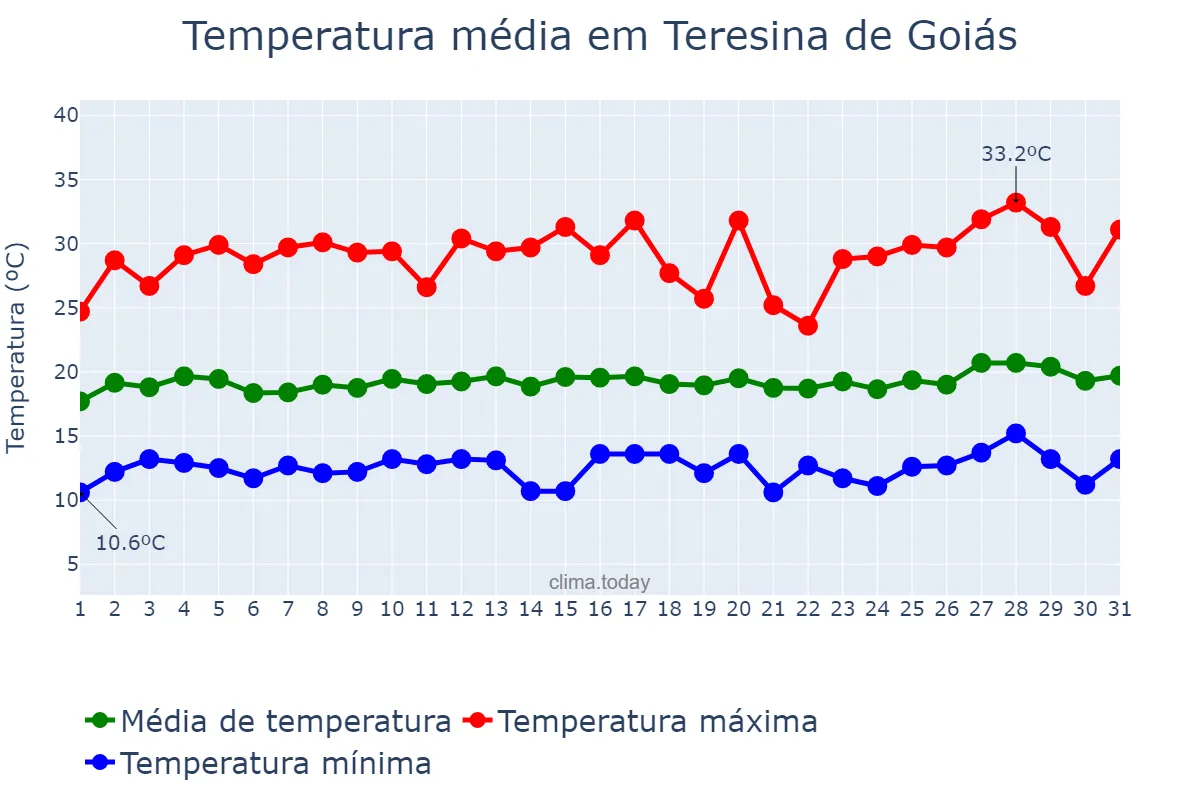 Temperatura em julho em Teresina de Goiás, GO, BR