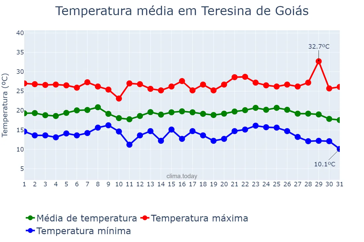 Temperatura em maio em Teresina de Goiás, GO, BR