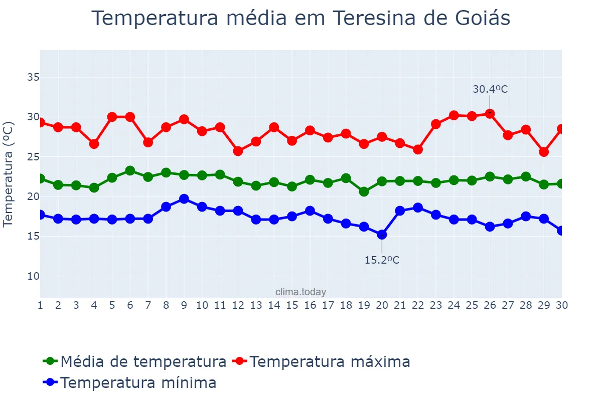 Temperatura em novembro em Teresina de Goiás, GO, BR