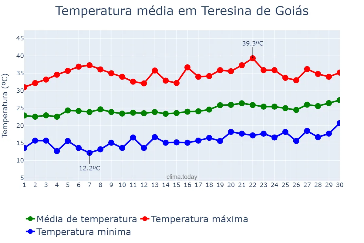 Temperatura em setembro em Teresina de Goiás, GO, BR