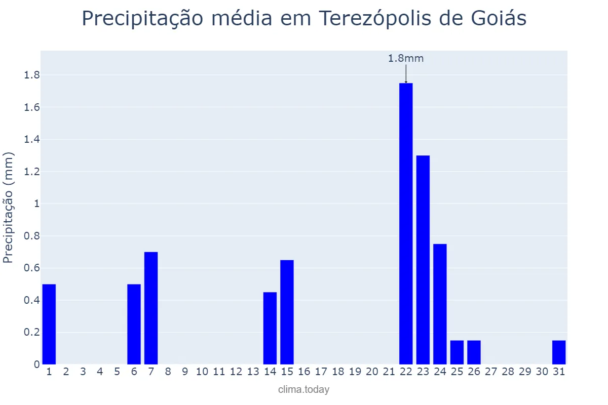 Precipitação em maio em Terezópolis de Goiás, GO, BR