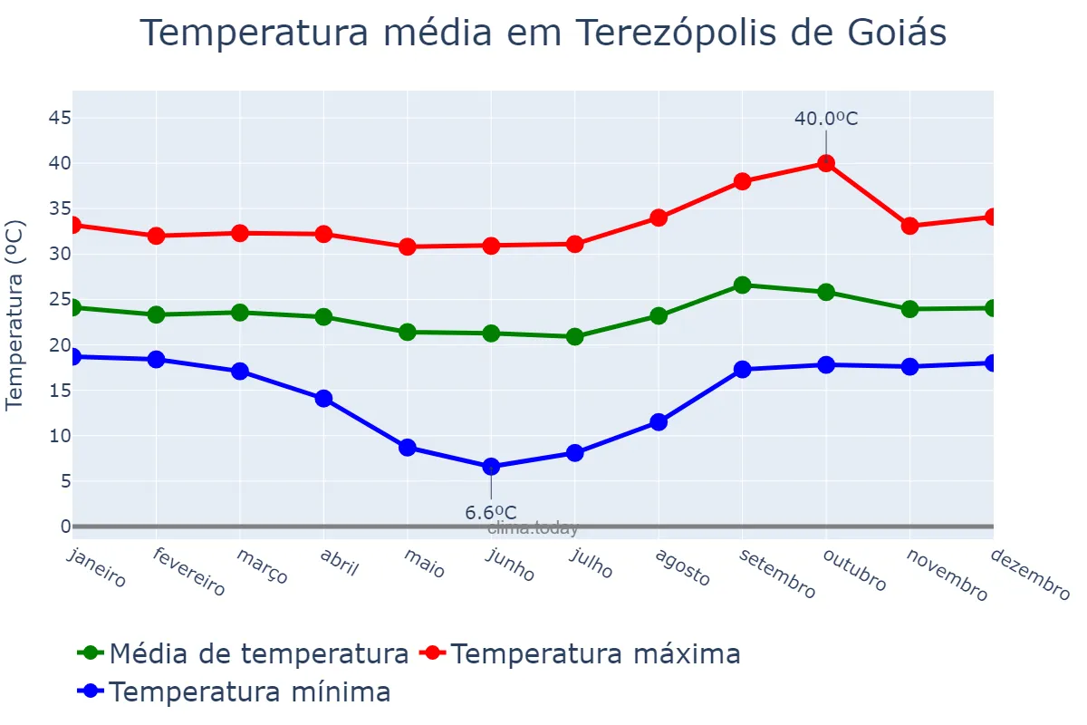 Temperatura anual em Terezópolis de Goiás, GO, BR