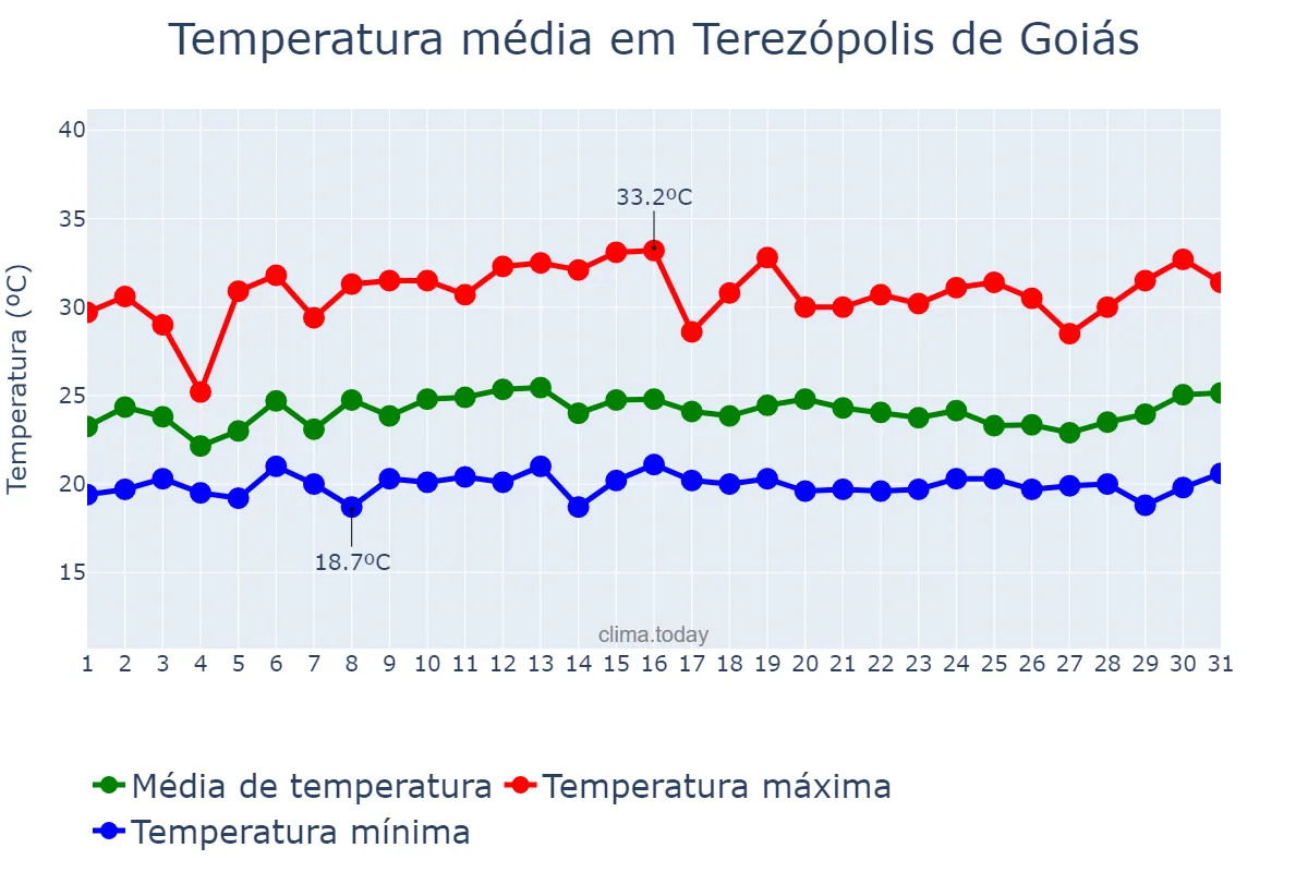 Temperatura em janeiro em Terezópolis de Goiás, GO, BR