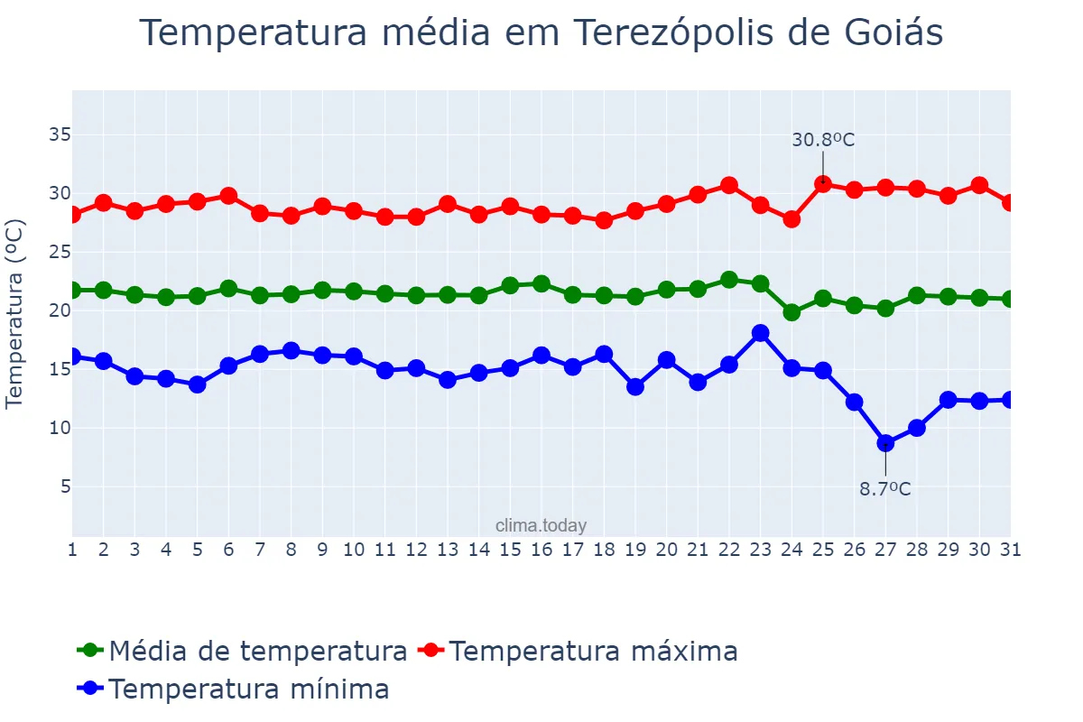 Temperatura em maio em Terezópolis de Goiás, GO, BR