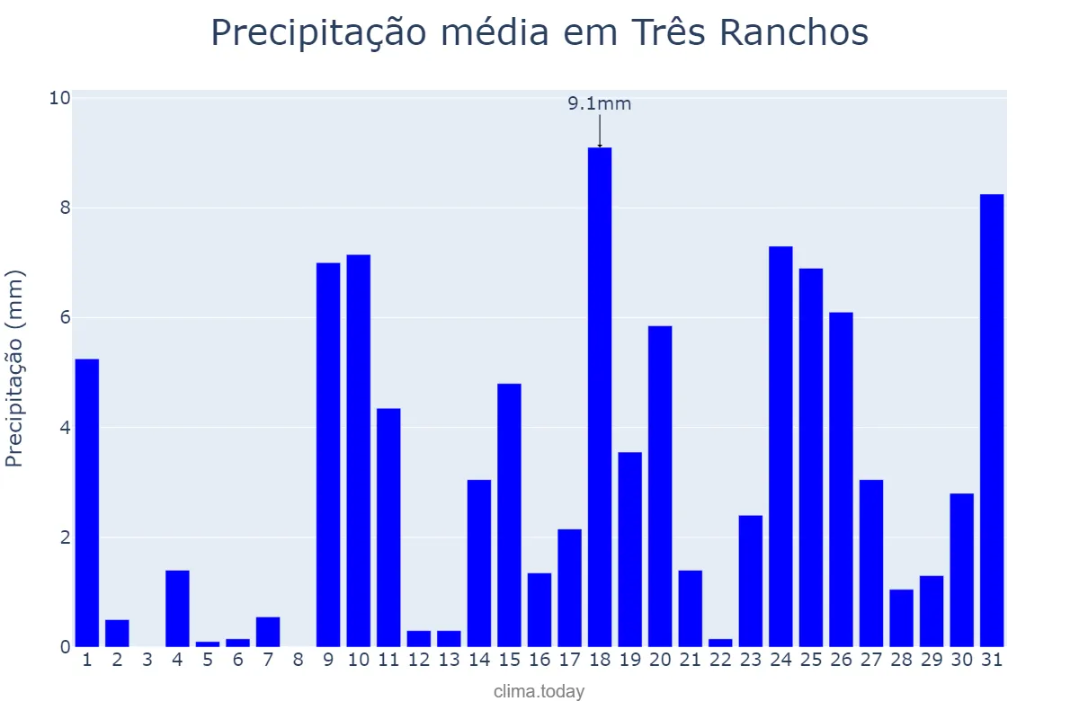 Precipitação em outubro em Três Ranchos, GO, BR