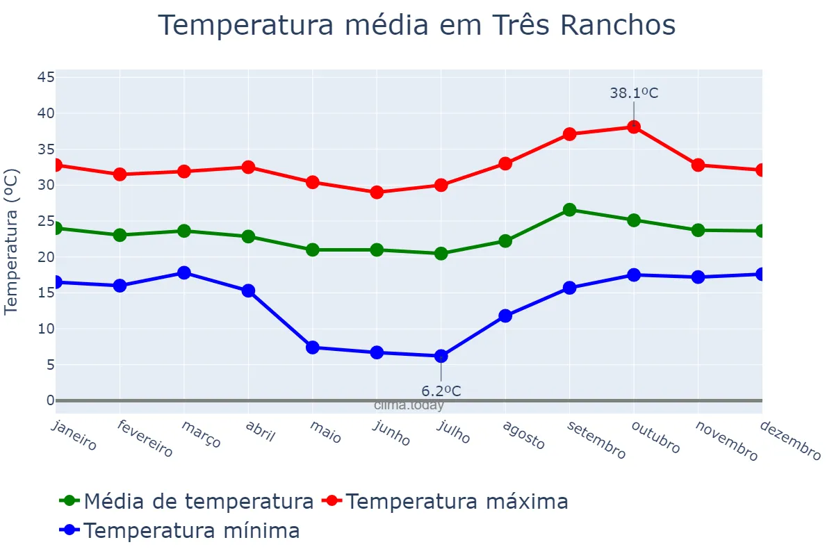 Temperatura anual em Três Ranchos, GO, BR