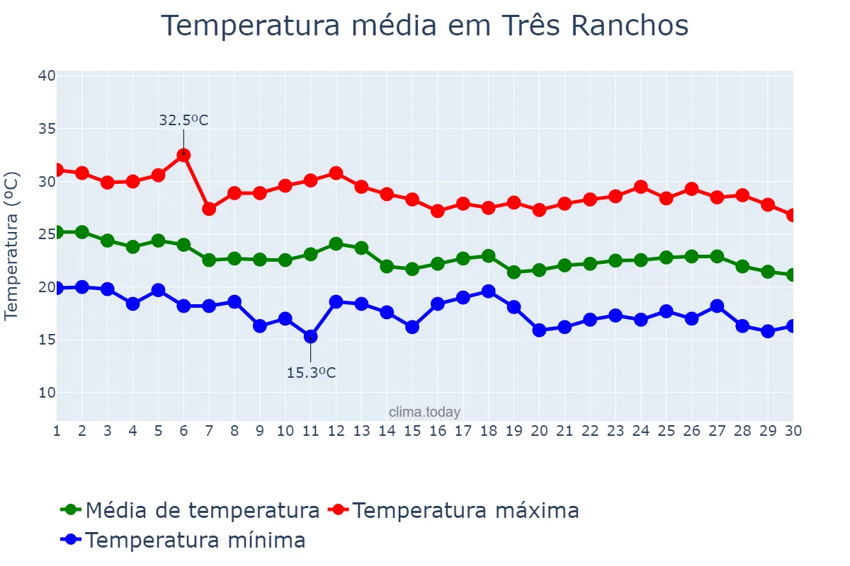 Temperatura em abril em Três Ranchos, GO, BR