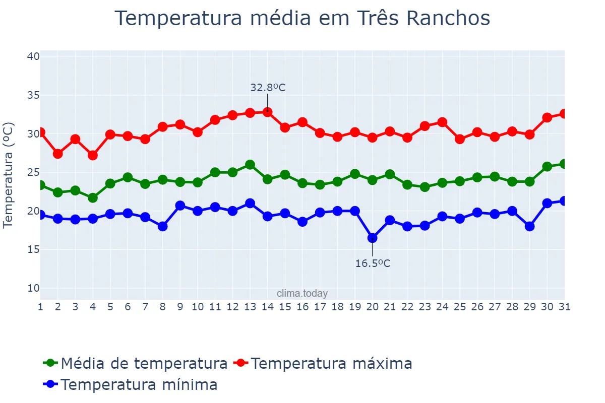 Temperatura em janeiro em Três Ranchos, GO, BR