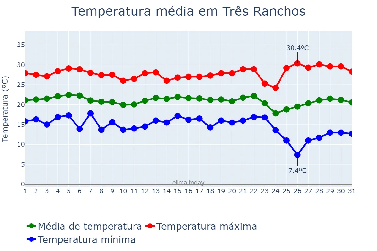 Temperatura em maio em Três Ranchos, GO, BR