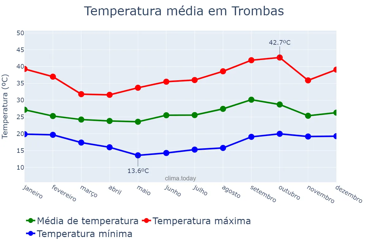 Temperatura anual em Trombas, GO, BR
