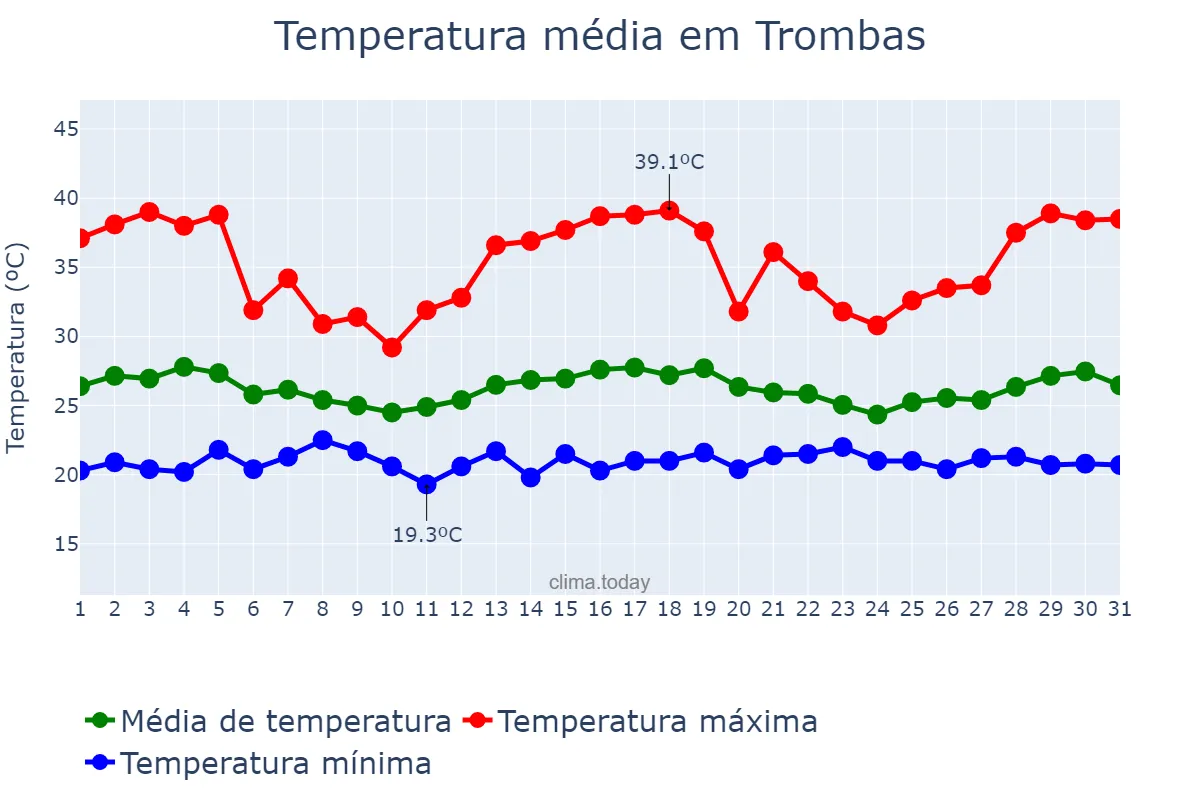 Temperatura em dezembro em Trombas, GO, BR
