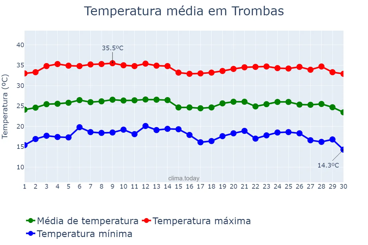 Temperatura em junho em Trombas, GO, BR
