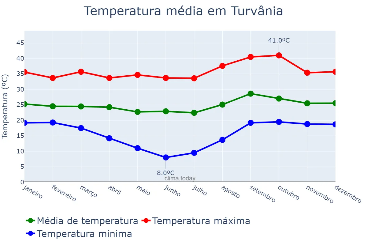 Temperatura anual em Turvânia, GO, BR