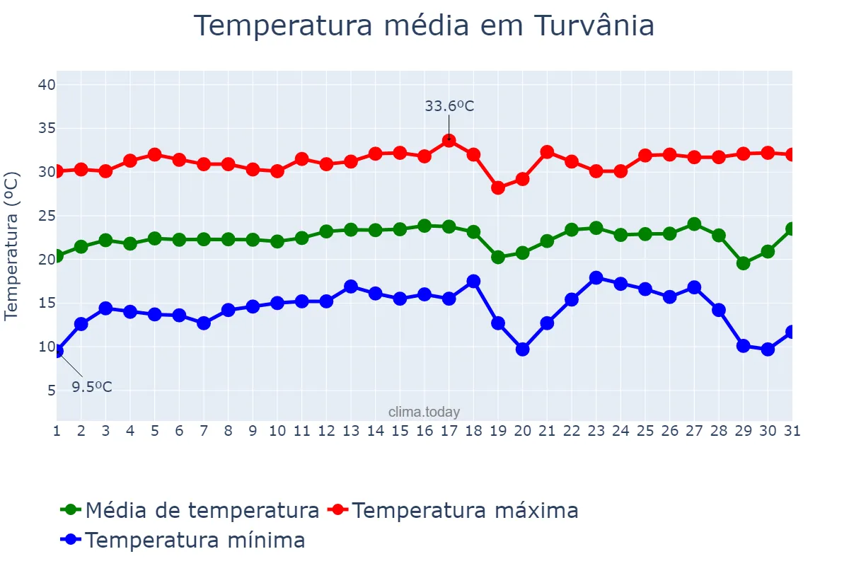 Temperatura em julho em Turvânia, GO, BR