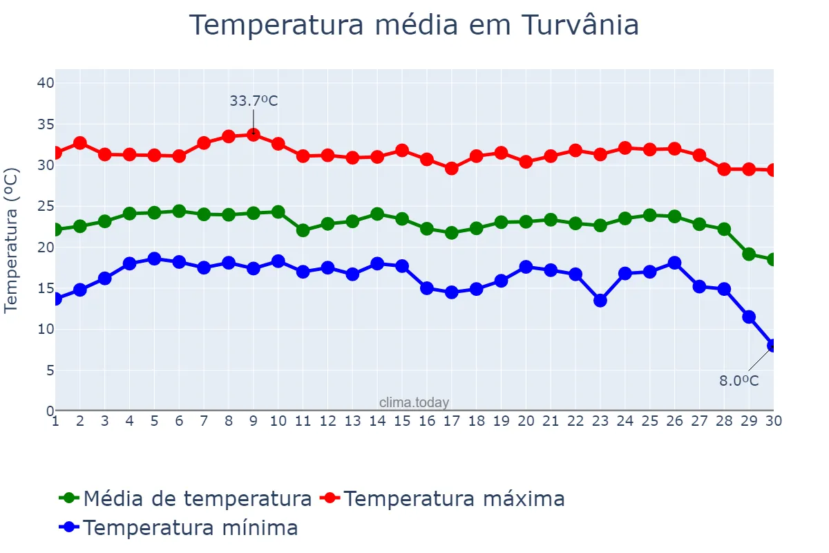 Temperatura em junho em Turvânia, GO, BR