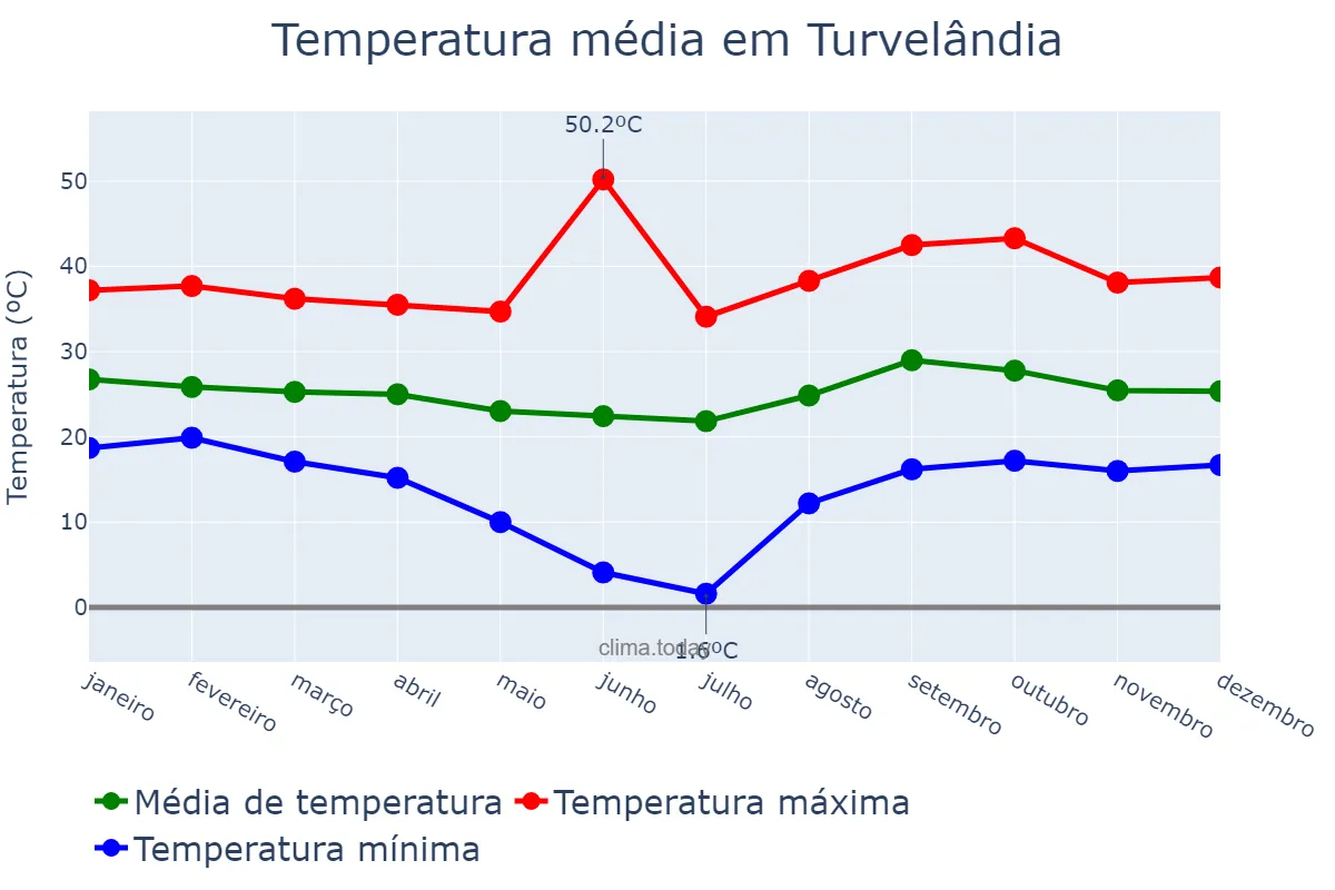 Temperatura anual em Turvelândia, GO, BR