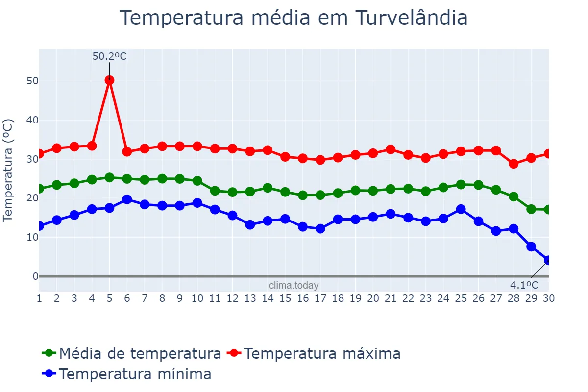 Temperatura em junho em Turvelândia, GO, BR