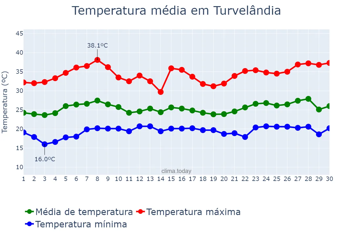 Temperatura em novembro em Turvelândia, GO, BR