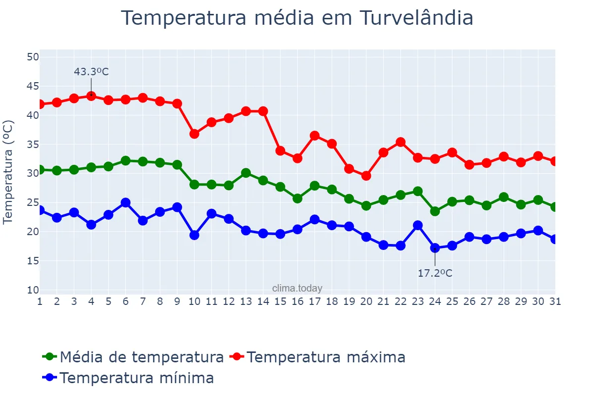 Temperatura em outubro em Turvelândia, GO, BR
