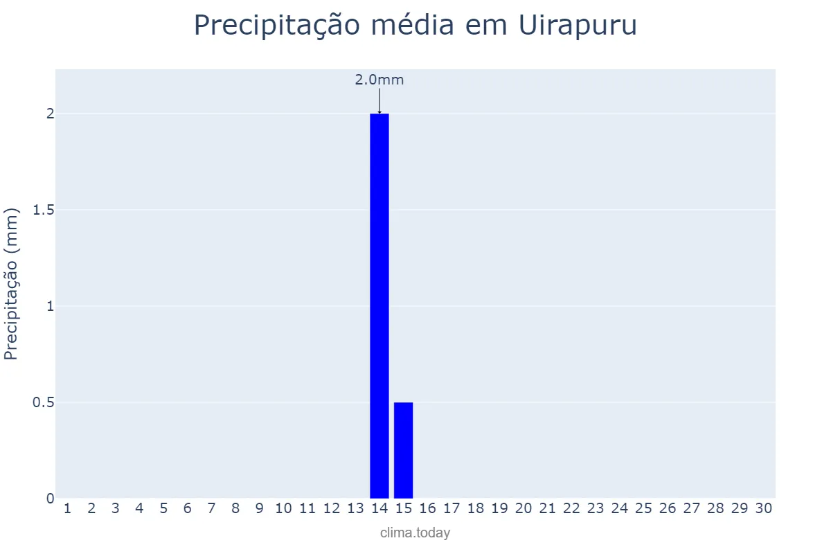 Precipitação em junho em Uirapuru, GO, BR