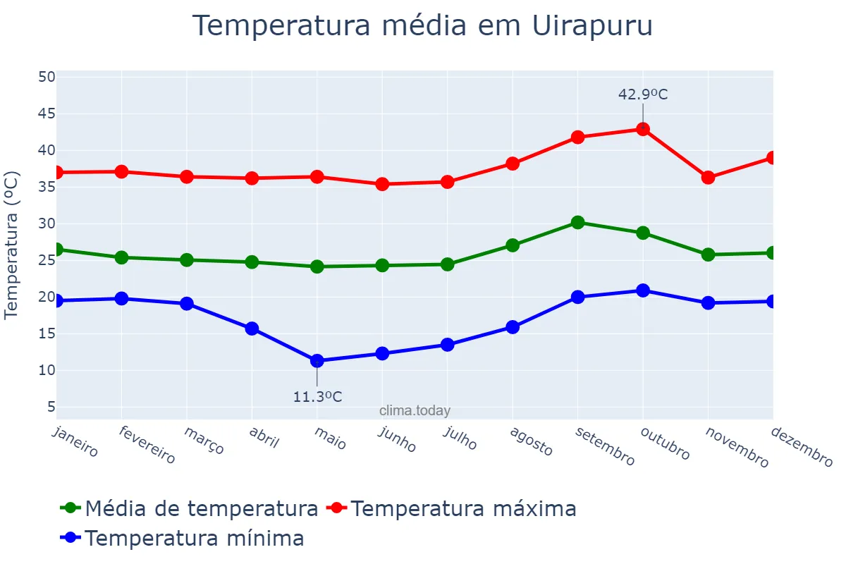 Temperatura anual em Uirapuru, GO, BR