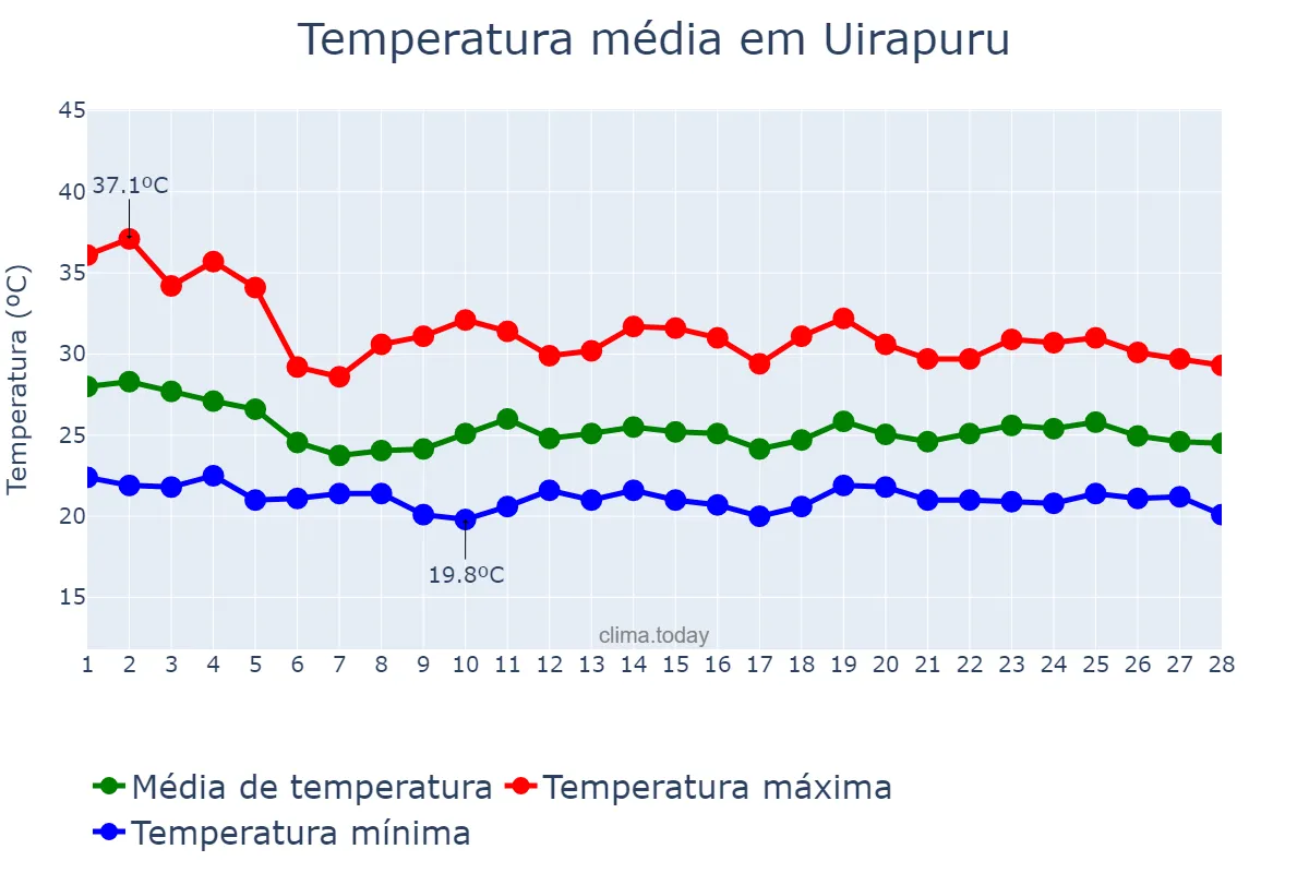 Temperatura em fevereiro em Uirapuru, GO, BR