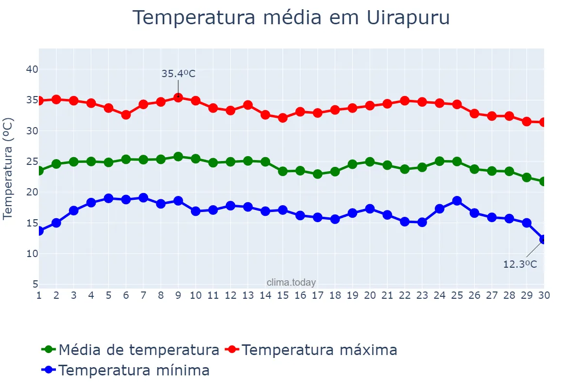 Temperatura em junho em Uirapuru, GO, BR