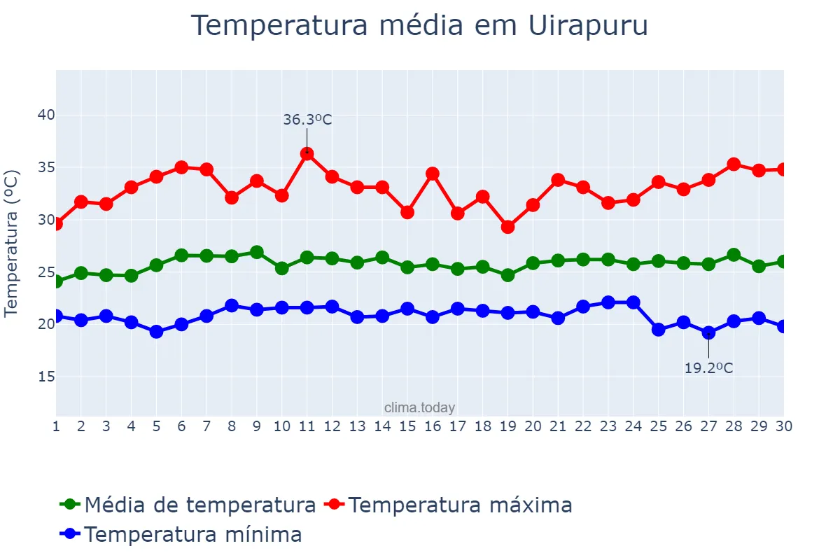 Temperatura em novembro em Uirapuru, GO, BR