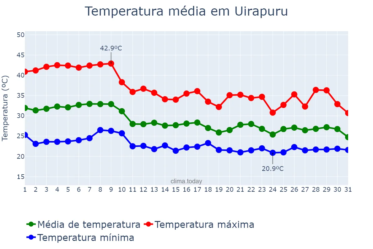 Temperatura em outubro em Uirapuru, GO, BR