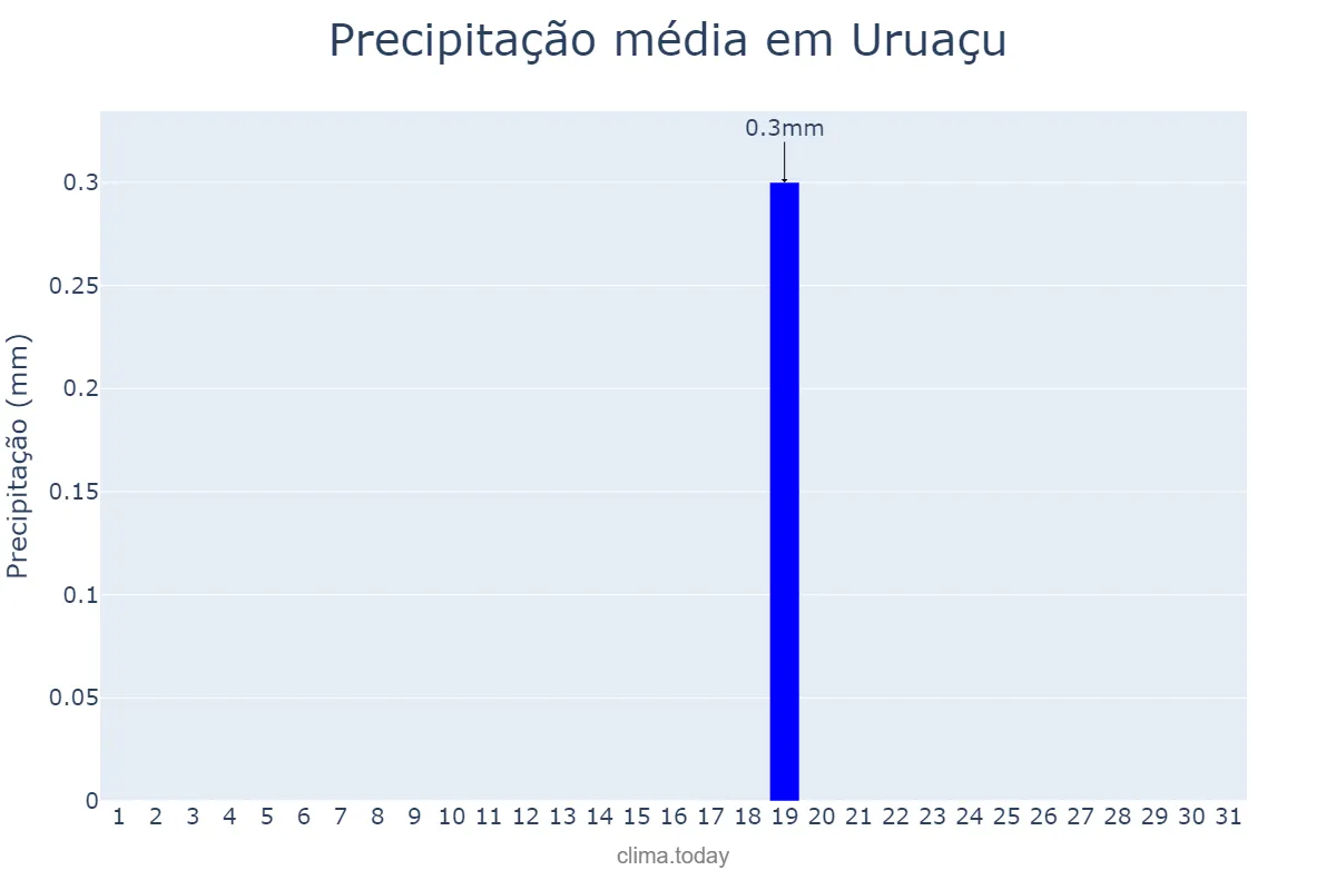 Precipitação em julho em Uruaçu, GO, BR