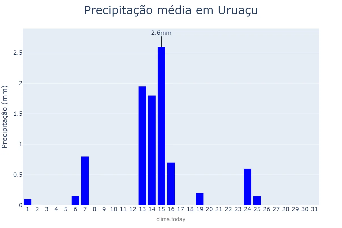 Precipitação em maio em Uruaçu, GO, BR